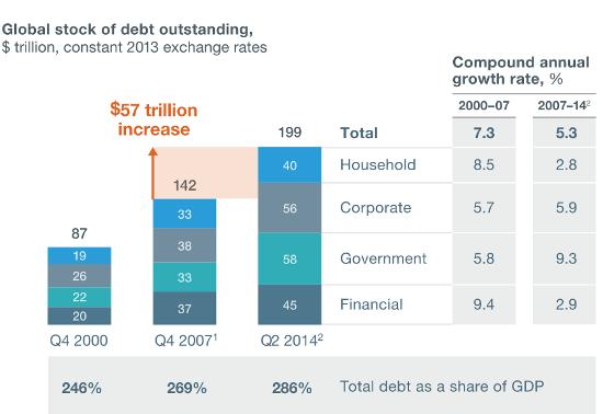 Global-debt-McKinsey