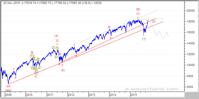 dow top 2015
