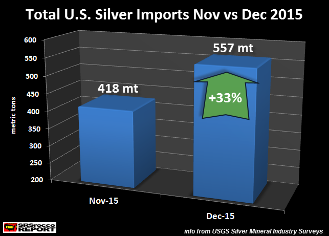 Total-U.S.-Silver-Imports-Nov-Dec-2015