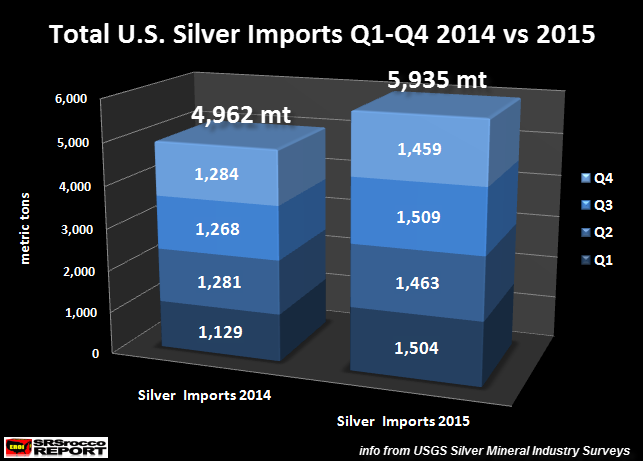 Total-U.S.-Silver-Imports-Q1-Q4-2014-2015