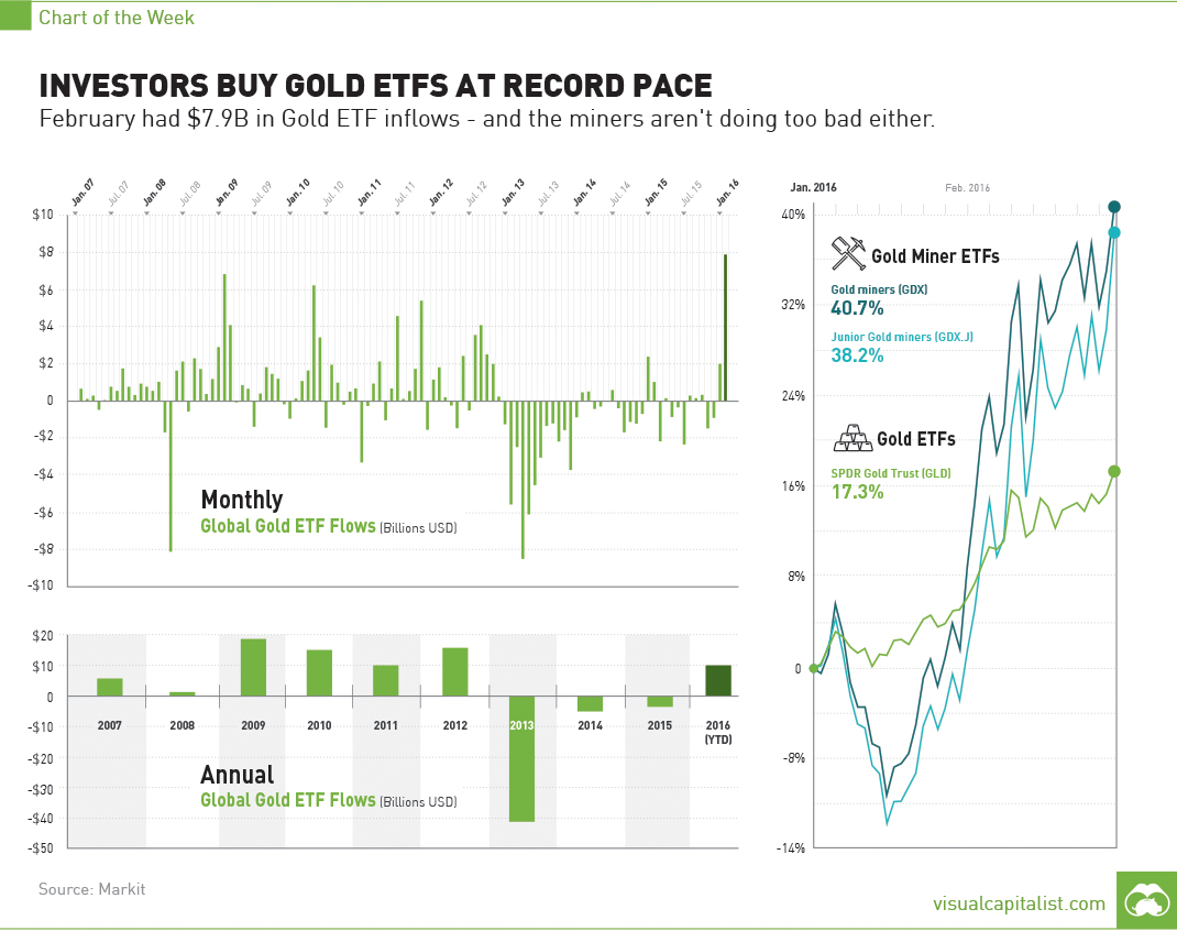 etf-record-inflows-gold-chart