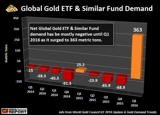 Global-Gold-ETF-Similar-Fund-Demand