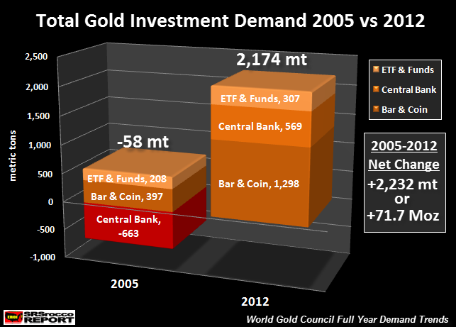 Total-Gold-Investment-Demand-2005-vs-2012