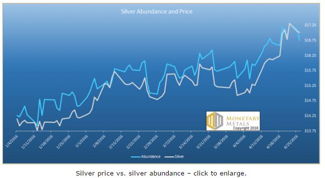 silver abundance