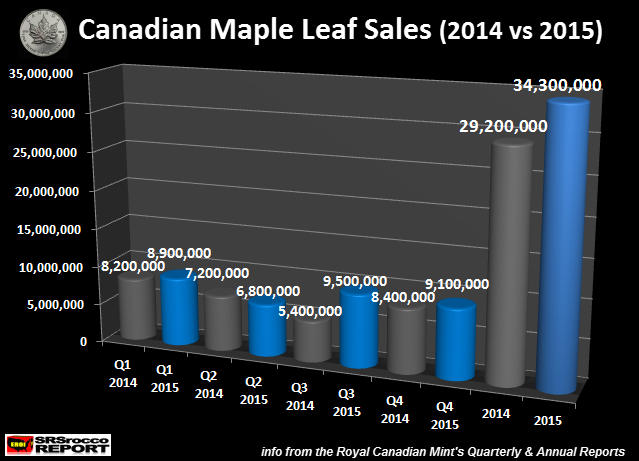 Canadian-Maple-Leaf-Sales-2014-vs-2015