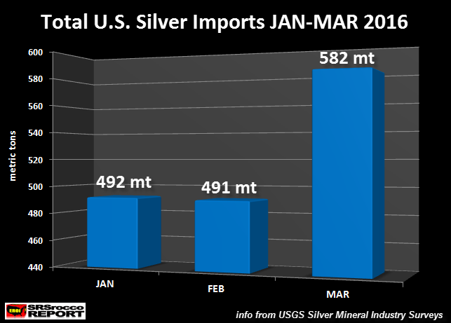 Total-U.S.-Silver-Imports-JAN-MAR-2016