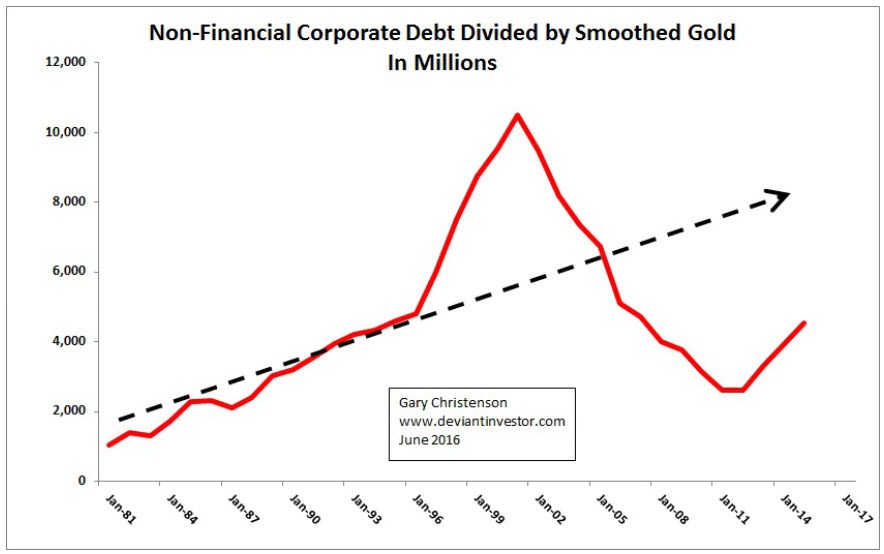 corporate debt smoothed gold 1981 2015