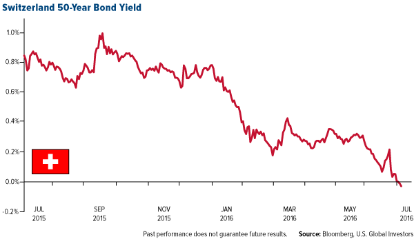 COMM-switzerland-50-year-bond-yield-07082016