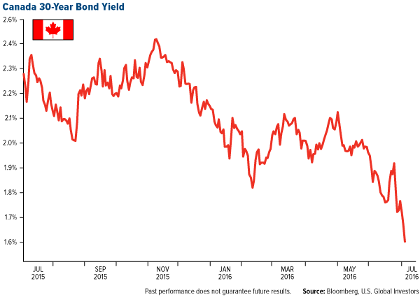 canada-30-year-bond-yield-07122016