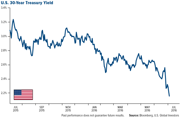 us-30-year-treasury-yield-07122016