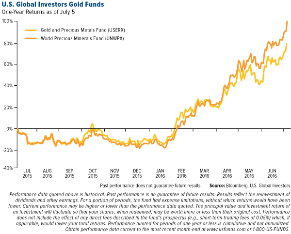 us-global-investors-gold-funds-07-2016