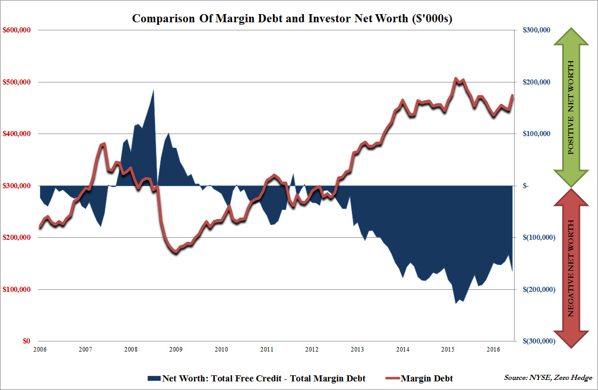 NYSE margin debt july 2016