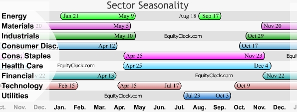 Sector-Seasonality-Timeline