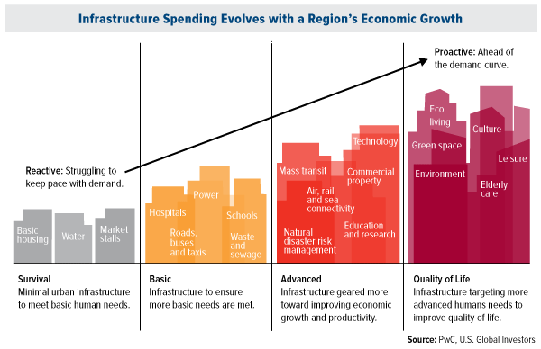 COMM-Infrastructure-Spending-Evolves-Regions-Economic-Growth-09232016