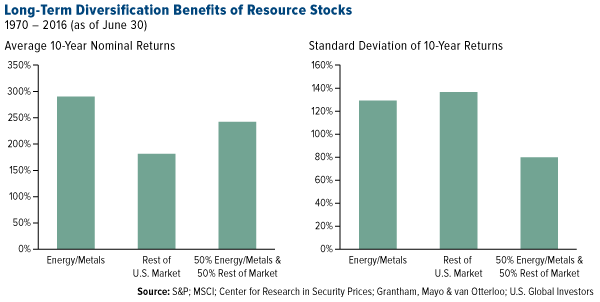 COMM-Long-Term-Diversification-Benefits-Resource-Stocks-09232016