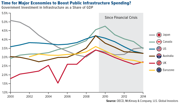COMM-Time-Major-Economies-Boost-Public-Infrastructure-Spending-09232016