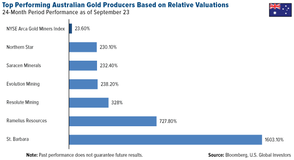 COMM-Top-Performing-Australian-Gold-Producers-Based-Relative-Valuations-09232016