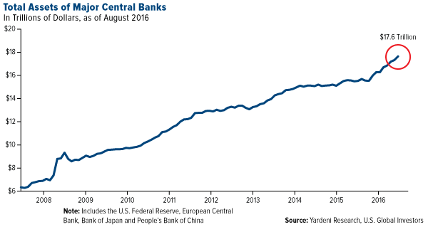 COMM-Total-Assets-Major-Central-Banks-09232016