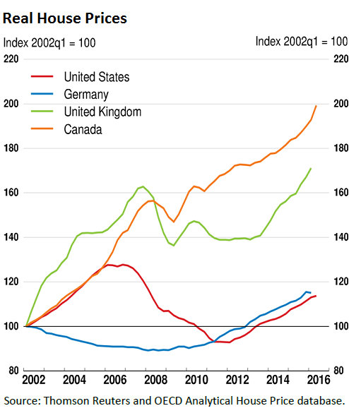 Canada-house-price-changes-v-US-UK-Germany-OECD