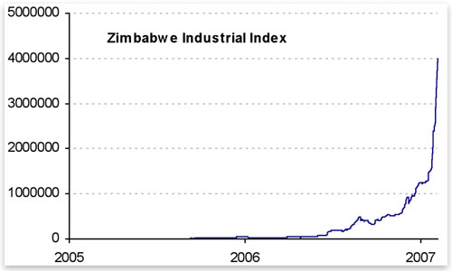 ZimbabweIndustrialIndex