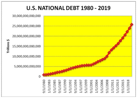 US-National-Debt-1980-2019-Chart
