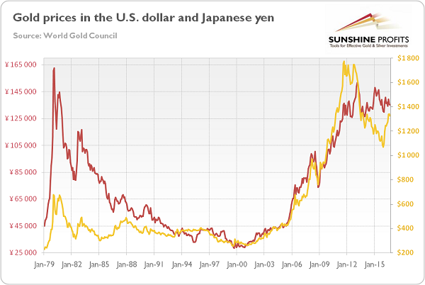 1-gold-price-us-dollar-japanese-yen