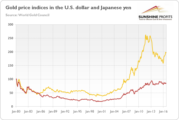 2-gold-price-us-dollar-japanese-yen