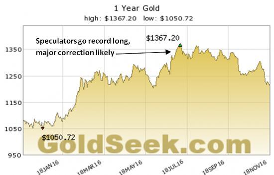 Gold-price-Nov-16-2