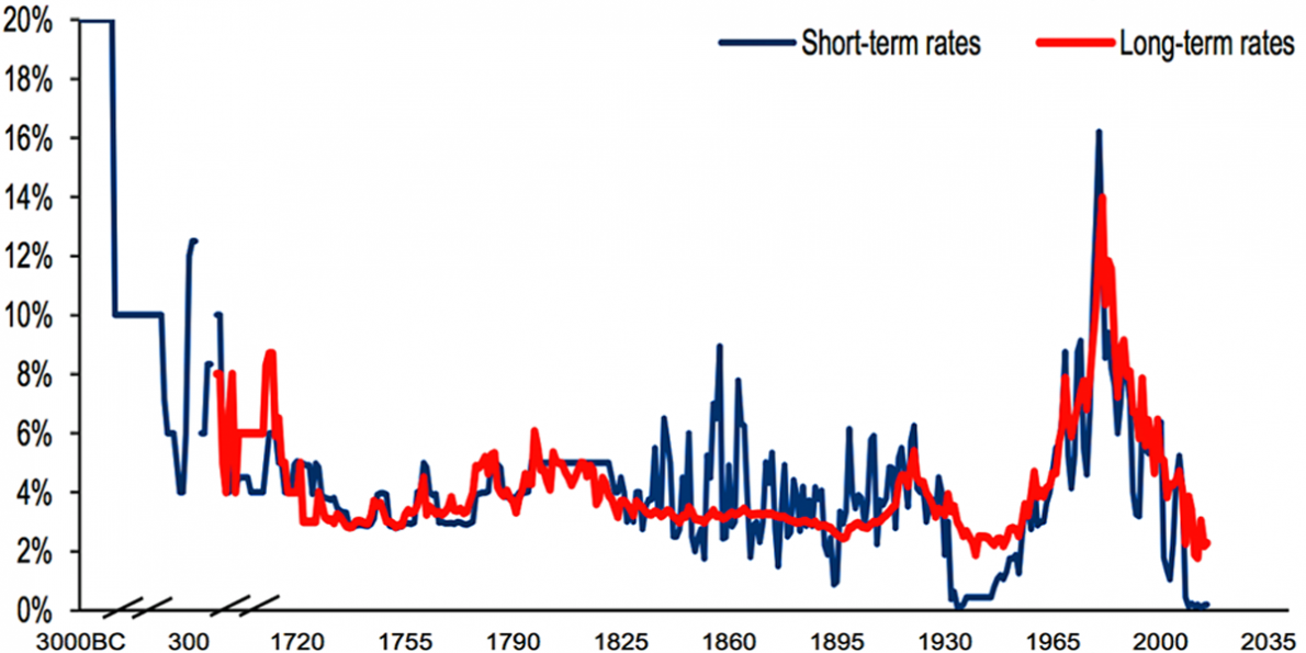 the-5000-year-history-of-interest-rates-shows-just-how-historically-low-us-rates-are-right-now.jpg