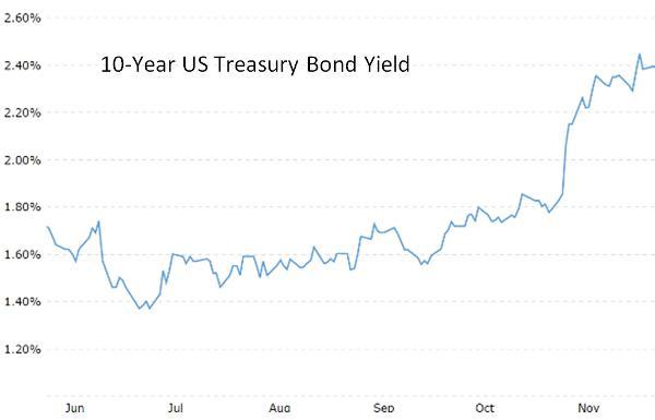 10-year-Treasury-yield-Dec-16