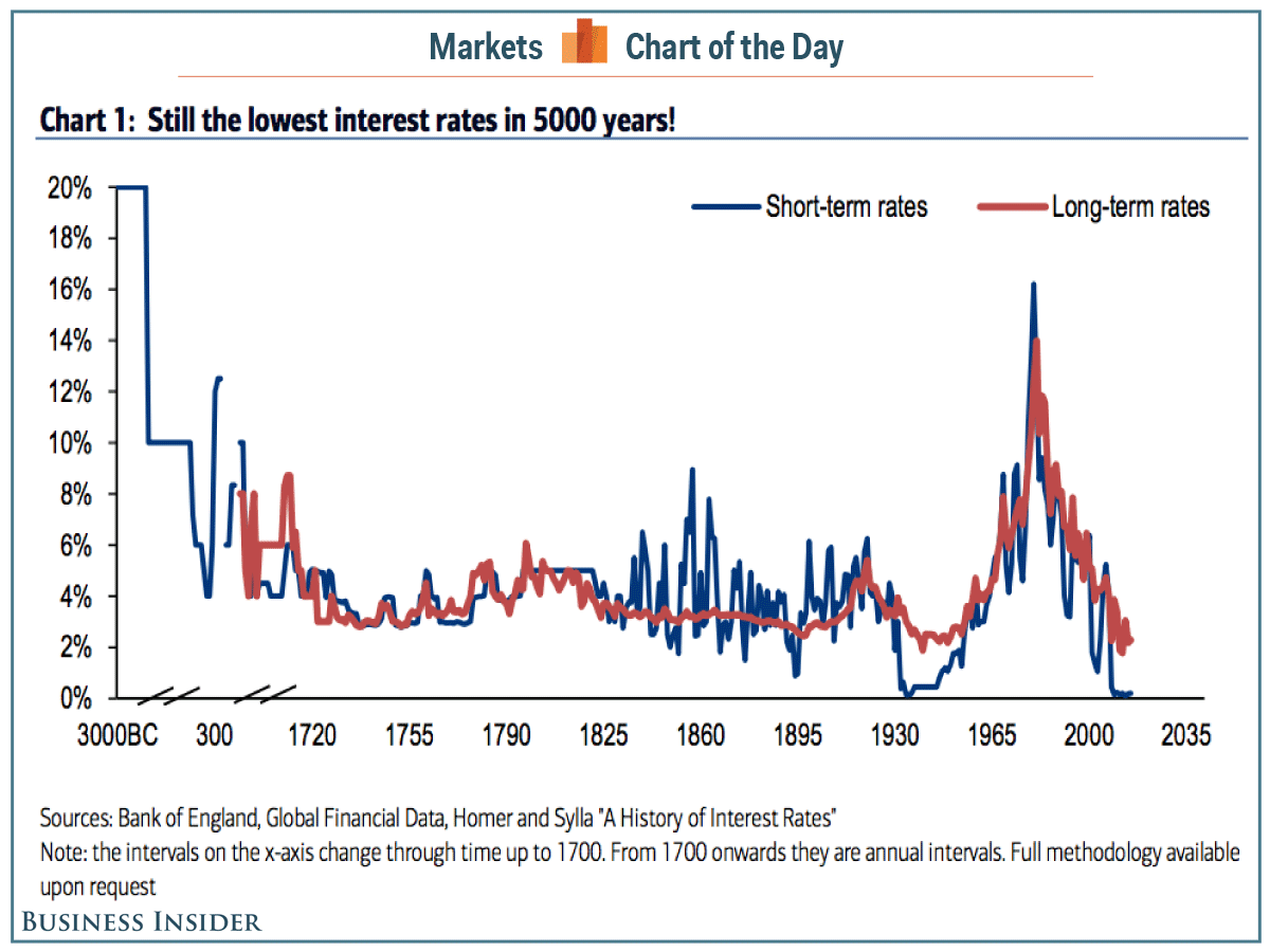 5000-years-of-interest-rates-cotd