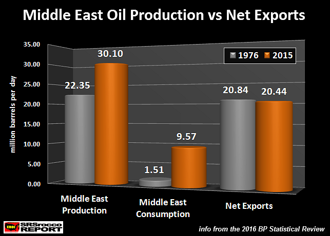 Middle-East-Oil-Production-vs-Net-Exports