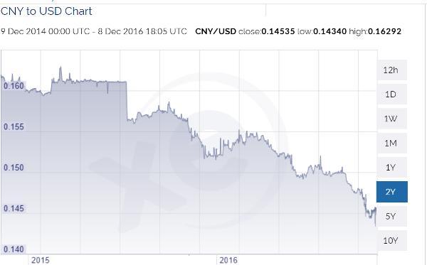 Yuan-USD-Dec-16