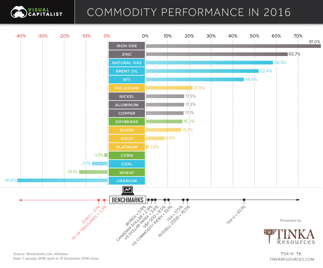 commodity-performance-2016