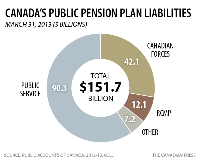 cp-fed-pension-liabilities