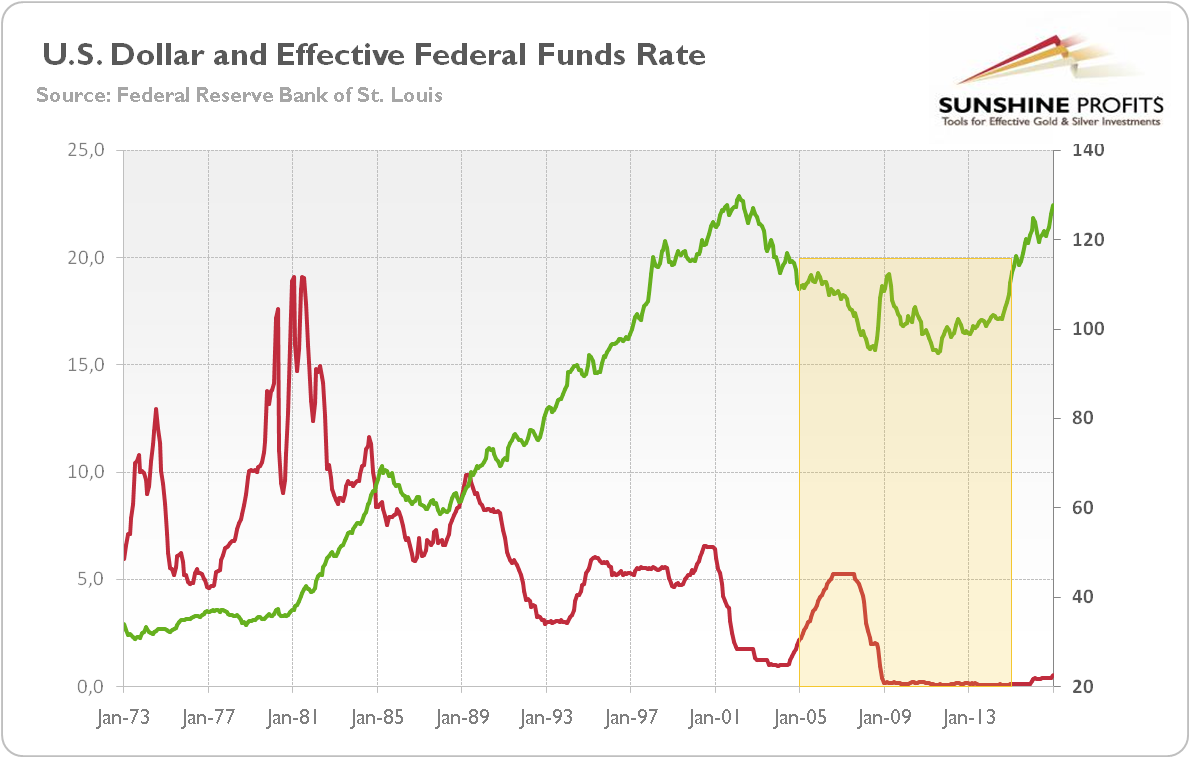 1-us-dollar-and-effective-federal-funds-rate