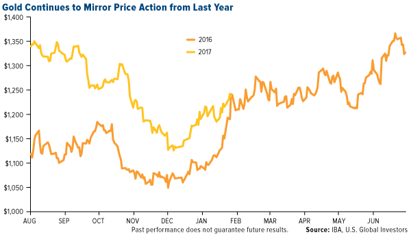 COMM-Gold-Continues-Mirror-Price-Action-Last-Year-02102017