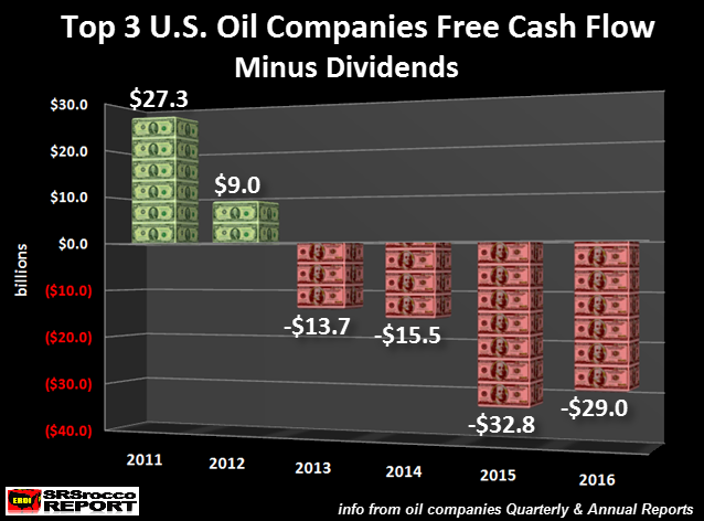 Top-3-US-Oil-Companies-Free-Cash-Flow-Minus-Dividends-2011-2016