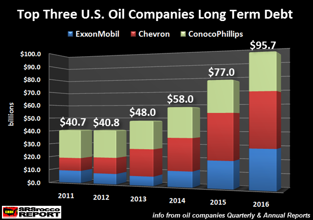 Top-3-US-Oil-Companies-Long-Term-Debt
