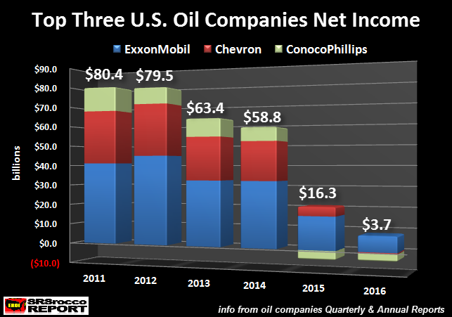 Top-Three-US-Oil-Companies-Net-Income