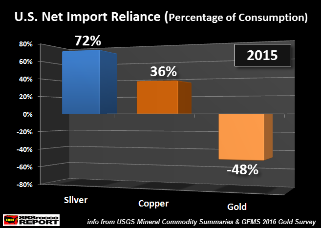 US-Net-Import-Reliance-Percentage-Of-Consumption-2015