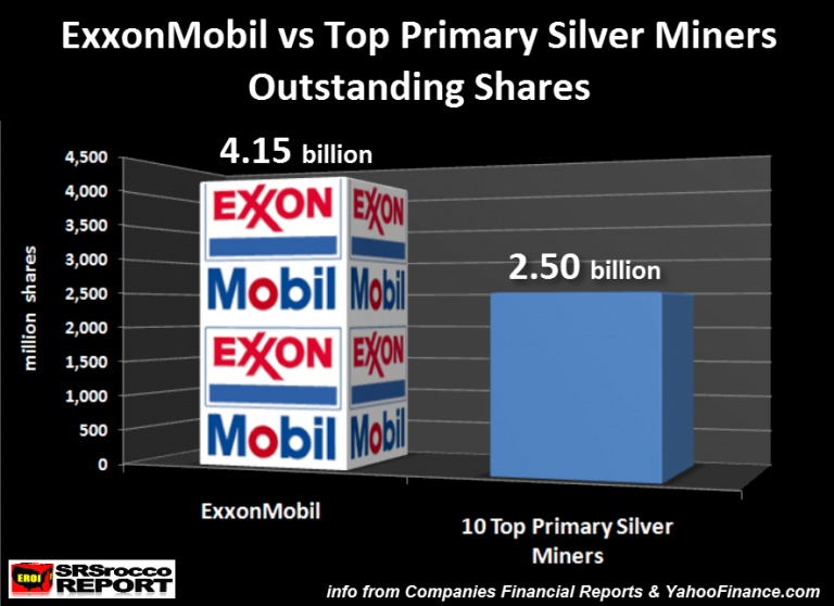 ExxonMobil-vs-Top-Primary-Silver-Miners-Outstanding-Shares-768x558