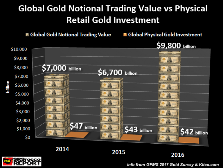 Global-Gold-Notional-Trading-Value-vs-Physical-Investment-768x579