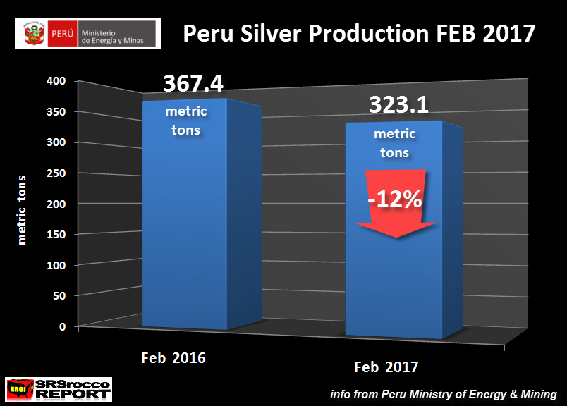 Peru-Silver-Production-Feb-2017