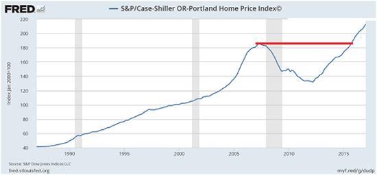 Portland-home-prices