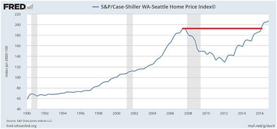 Seattle-home-prices