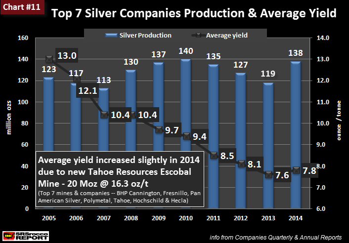 Top-7-Silver-Companies-Production-Average-Yield