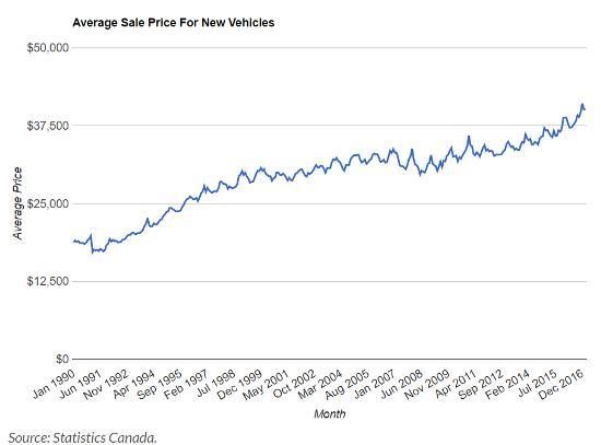 Canada-new-car-prices