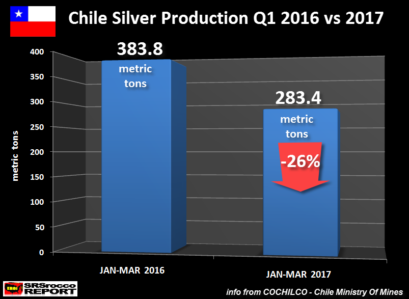 Chile-Silver-Production-Q1-2016-vs-2017