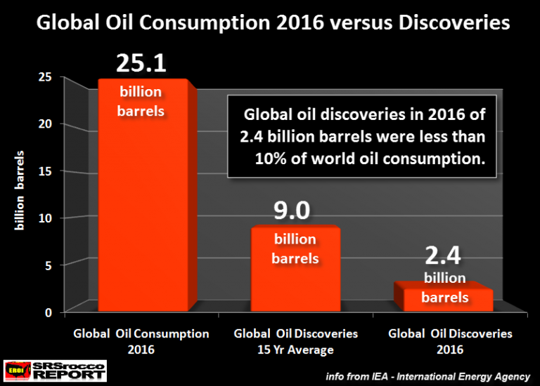 Global-Oil-Consumption-2016-vs-Discoveries-768x550